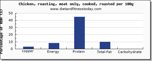 copper and nutrition facts in roasted chicken per 100g